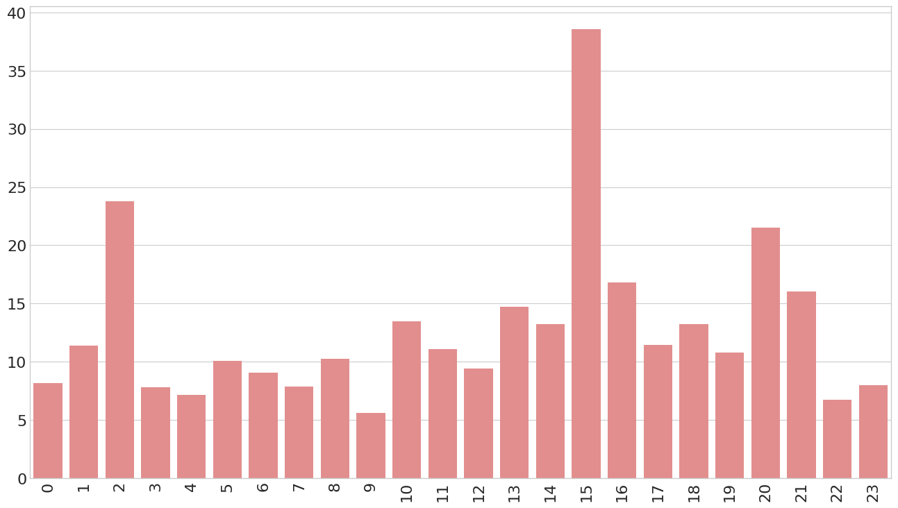 Average Comments Per Hours