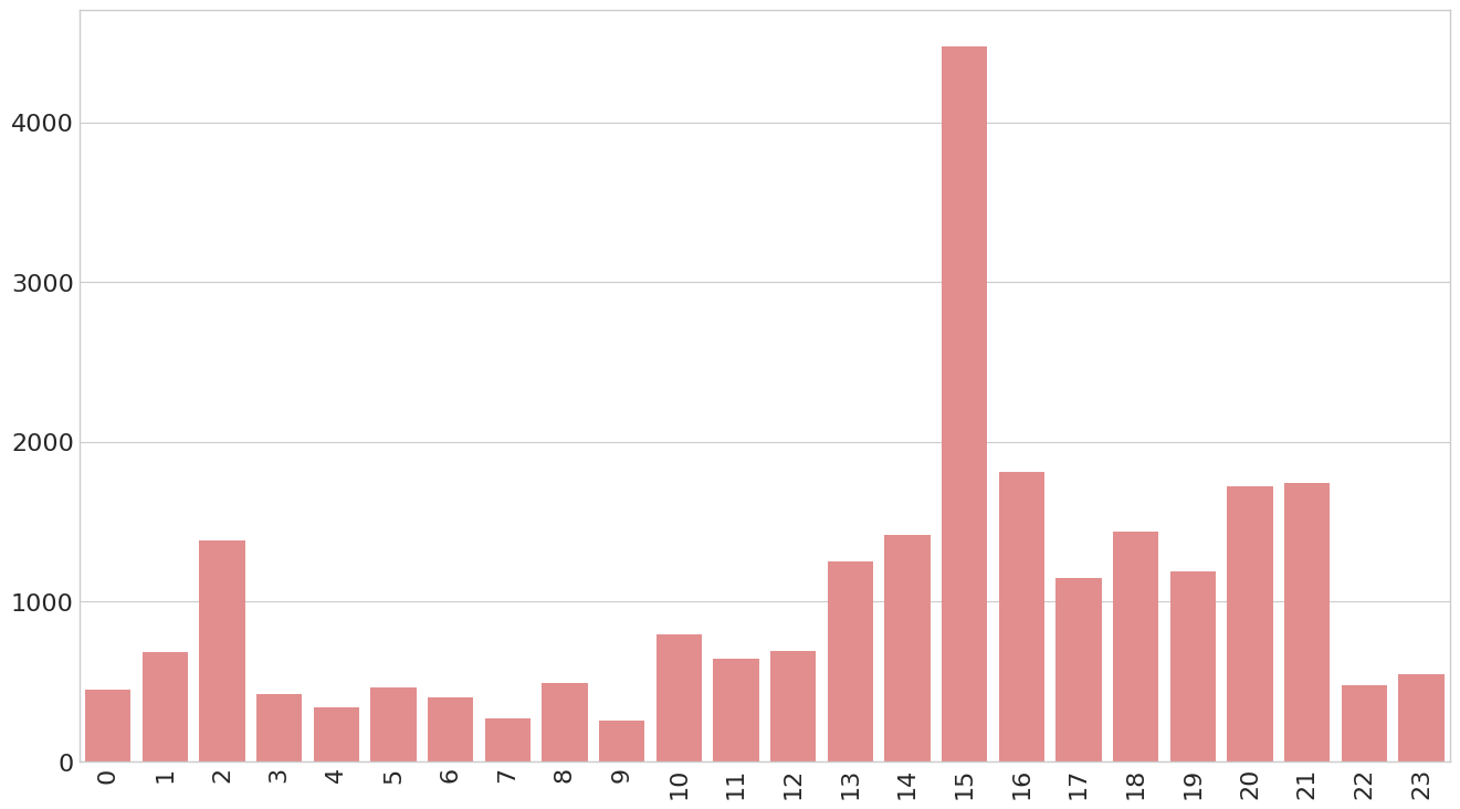 Comments Per Hours