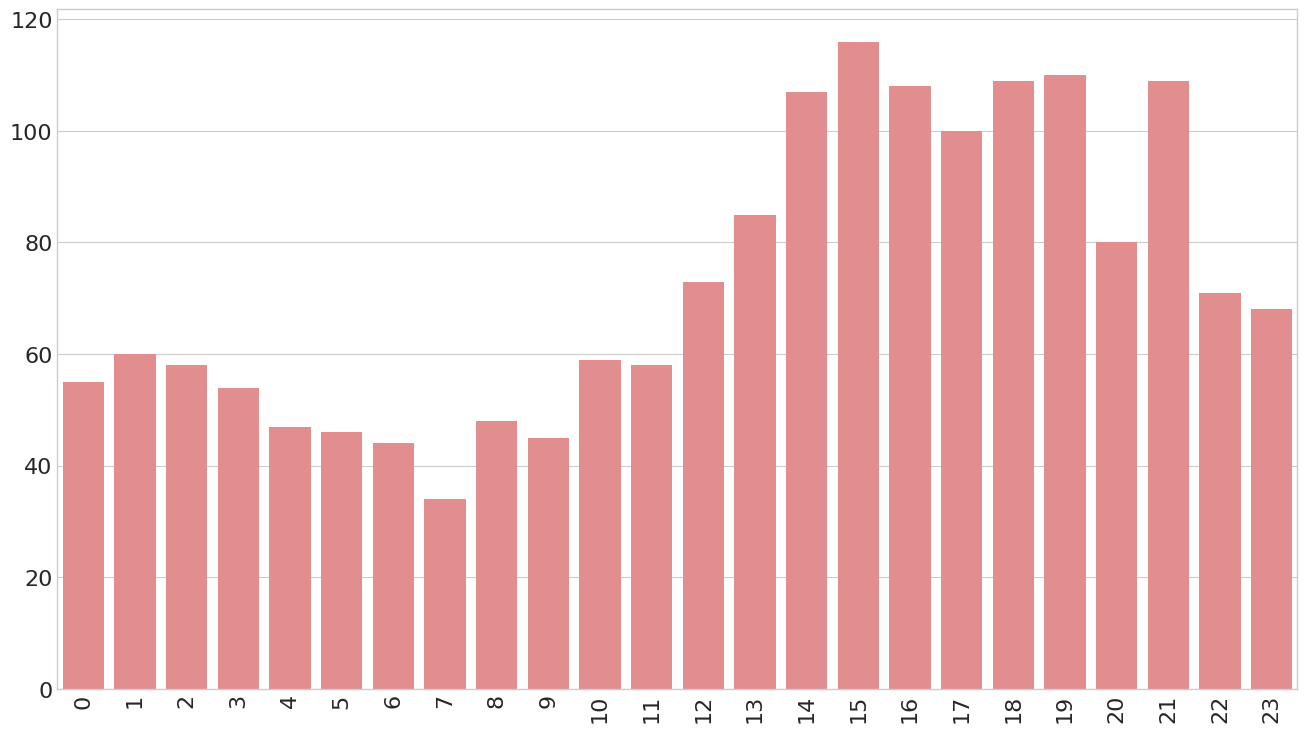 Posts Per Hours