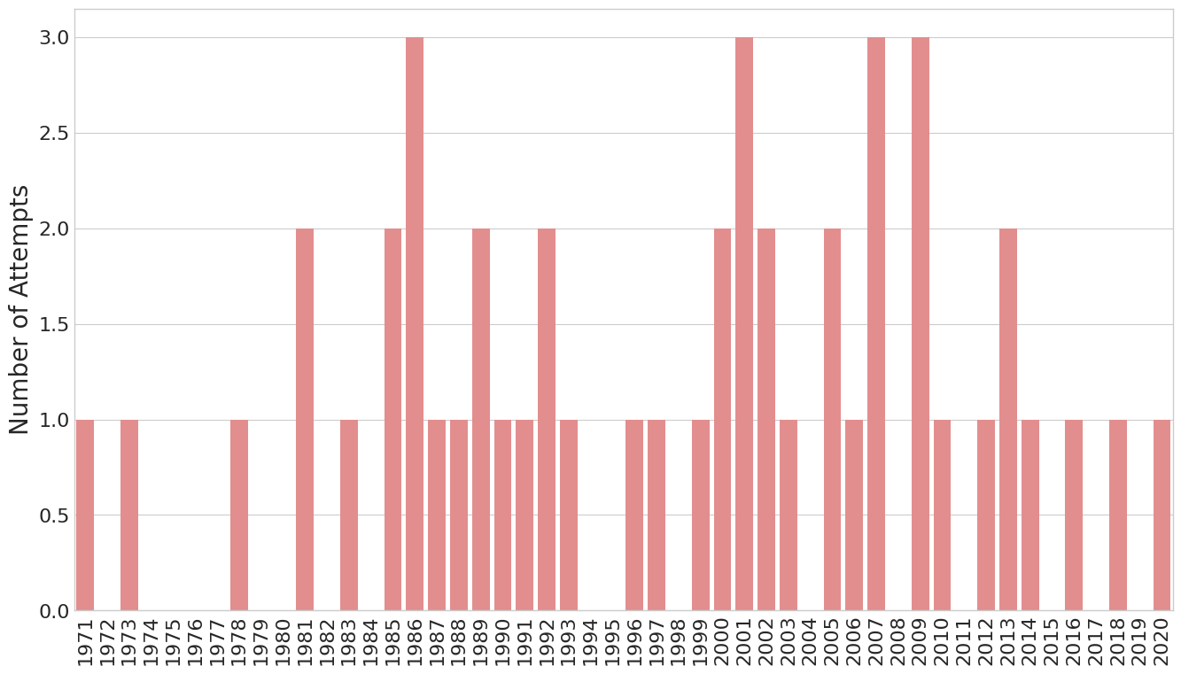 Attempts Per Year