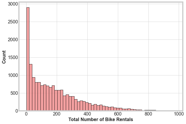 Histogram of total bike rentals