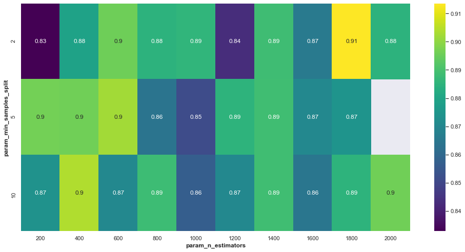 Hyperparameter Testing Results