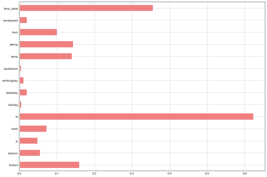 Mutual Information of Columns