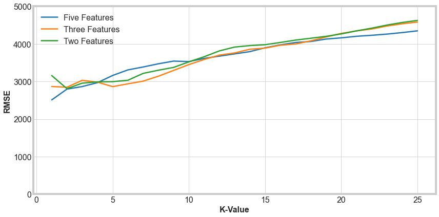 Hyperparameter Tuning