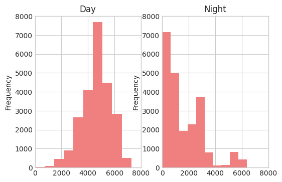 Day vs Night Histogram