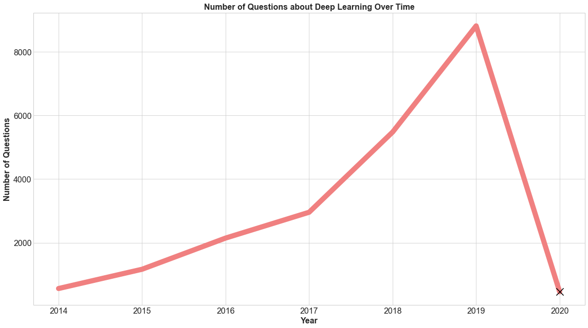 Deep Learning Over Time