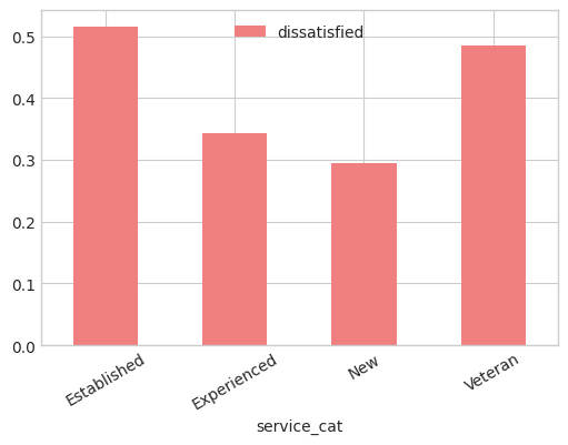 Dissatisfied Employees