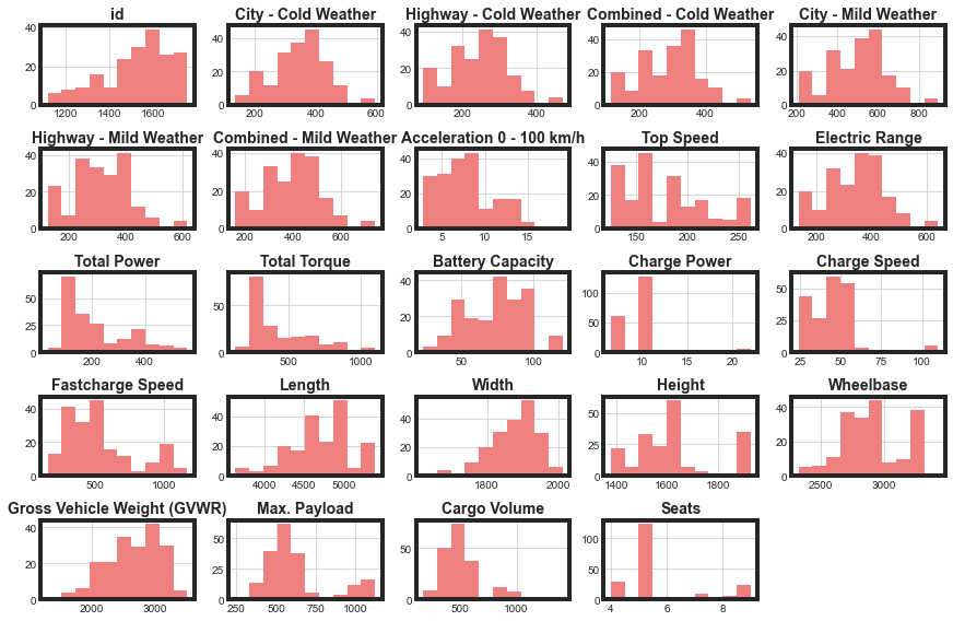 Predicting Electric Vehicle Range Josh Fuchs