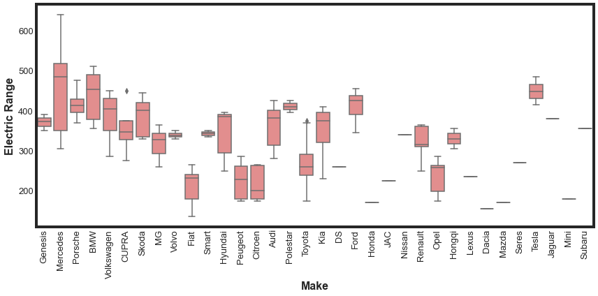 Box plot of Make categories