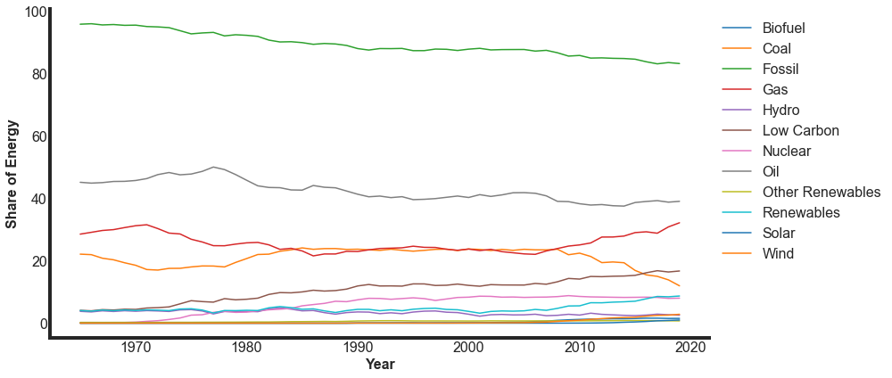 US energy consumption over time by type