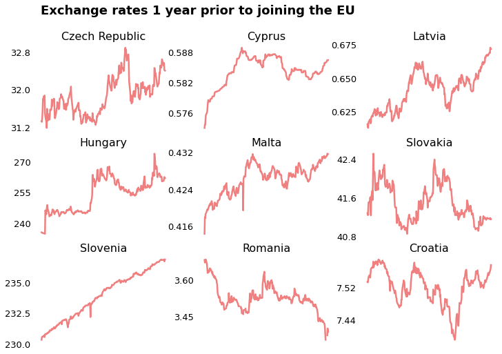 Exchange Rate by Countries Joining the EU