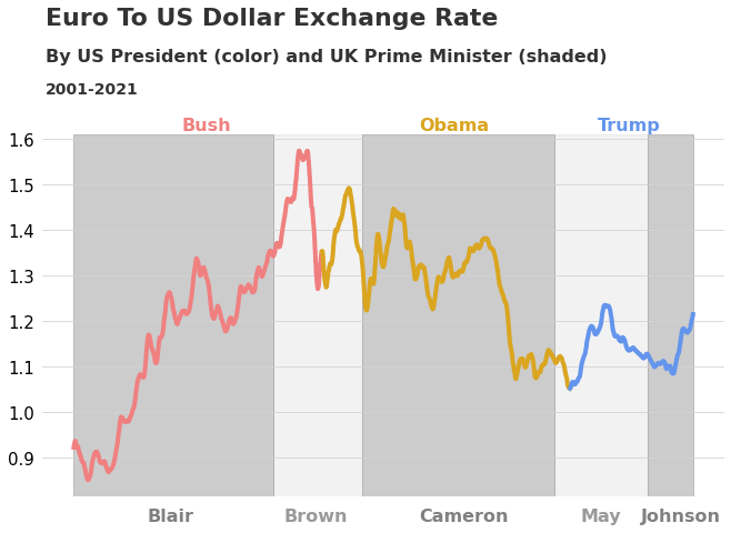 Exchange Rate By President and PM