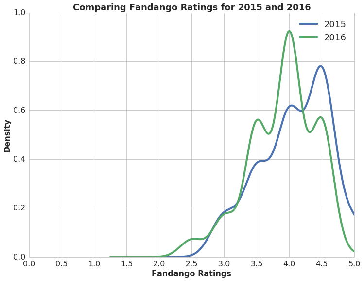 Fandango Ratings Distributions