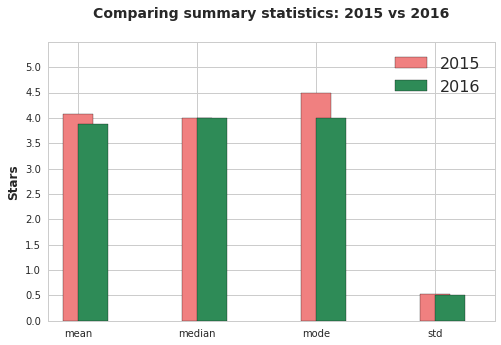 Fandango Ratings Distributions