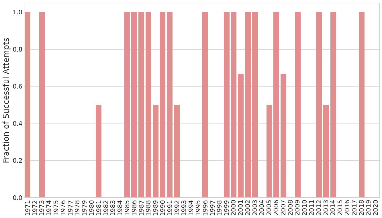 Fraction of Successful Attempts Per Year