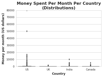 Mean Monthly Spending Boxplot