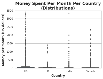 Mean Monthly Spending Boxplot