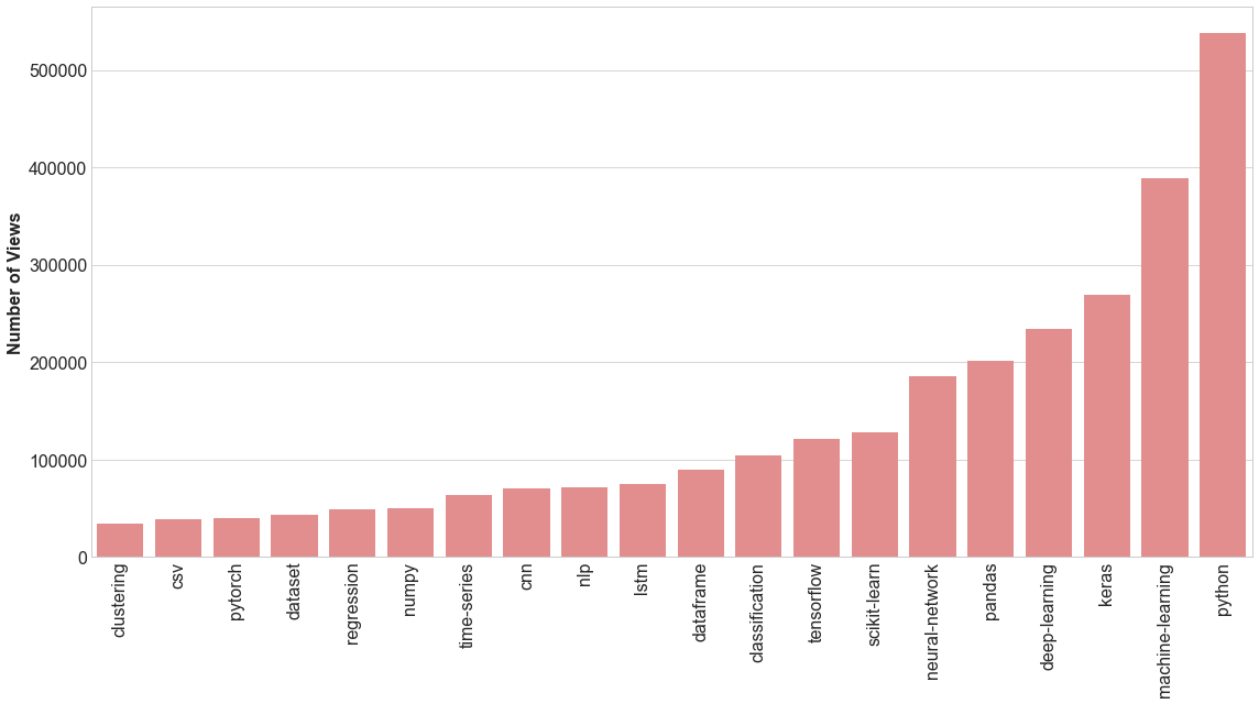 Most Popular Views