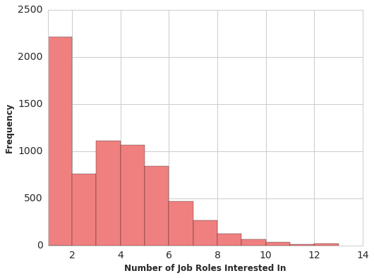 Number of Job Roles Interested In