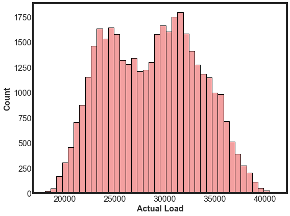 Distribution of Price