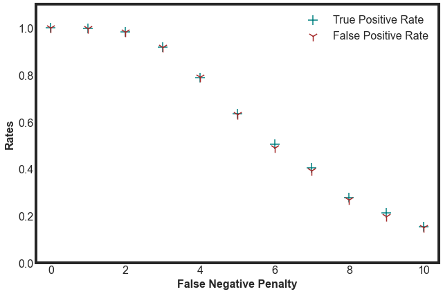 True Positive and Negative Rates Based on Weighting