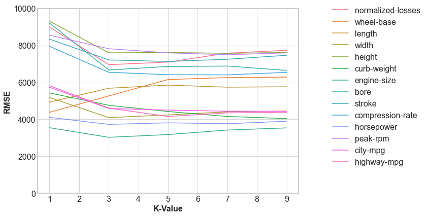 RMSE for different K values