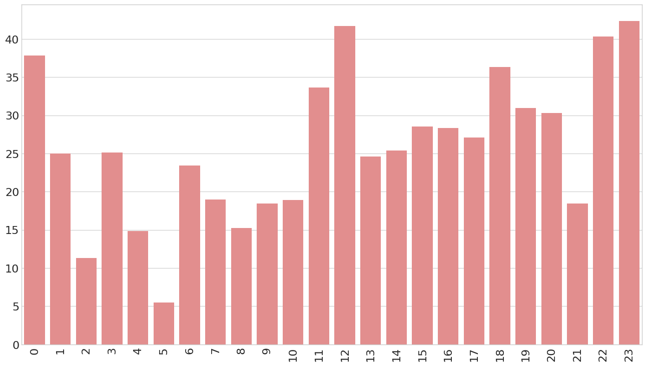 Average Points Per Hours