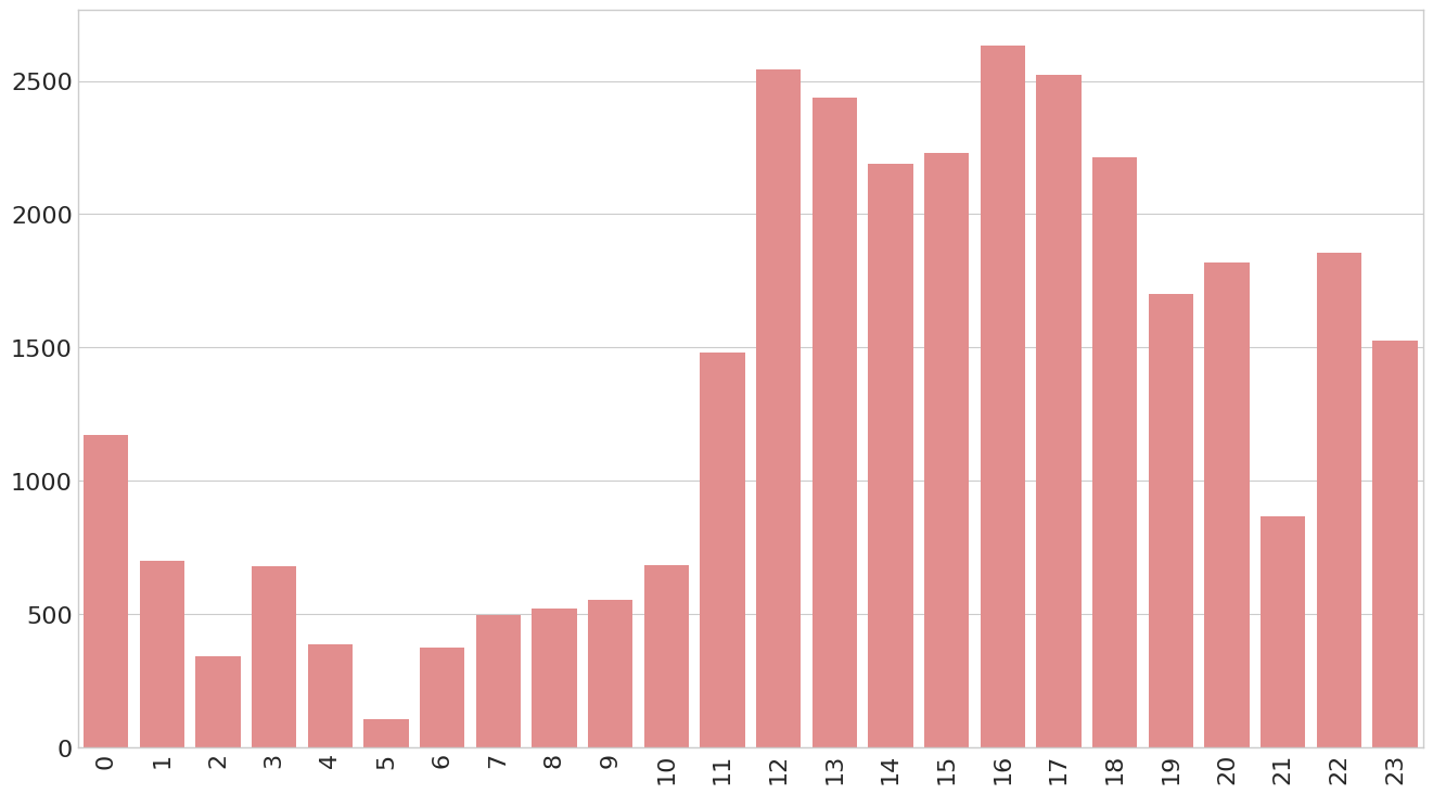 Points Per Hours