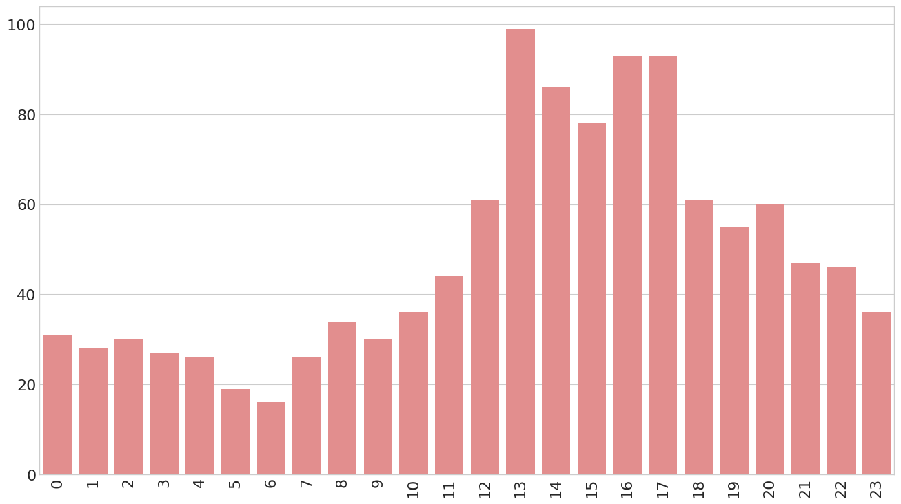 Posts Per Hours