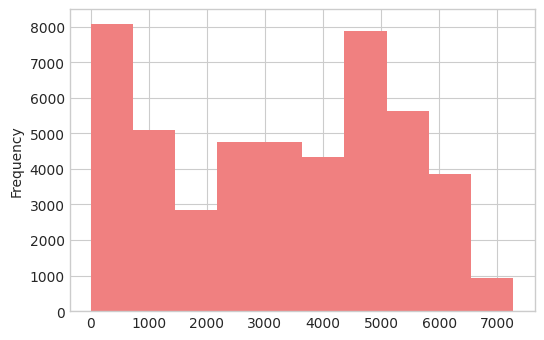 Traffic Volume Histogram