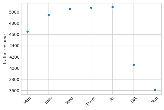 Traffic Volume By Day