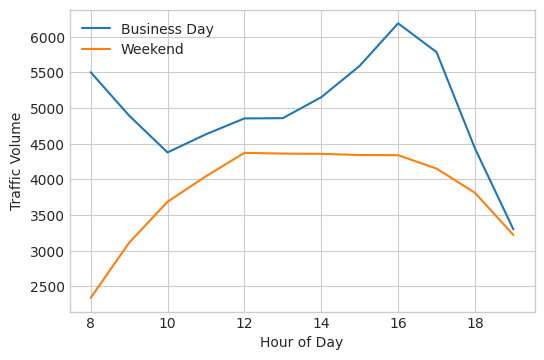 Traffic Volume By Hour