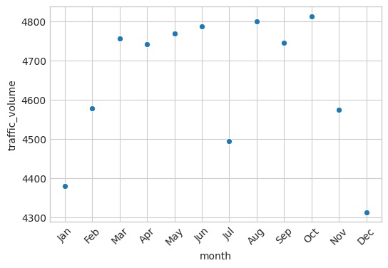 Traffic Volume By Month