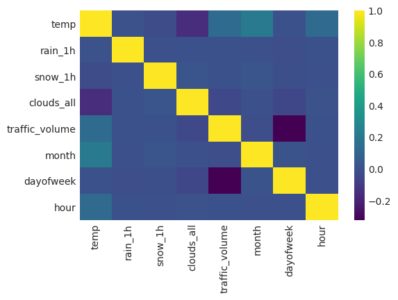 Weather Correlation