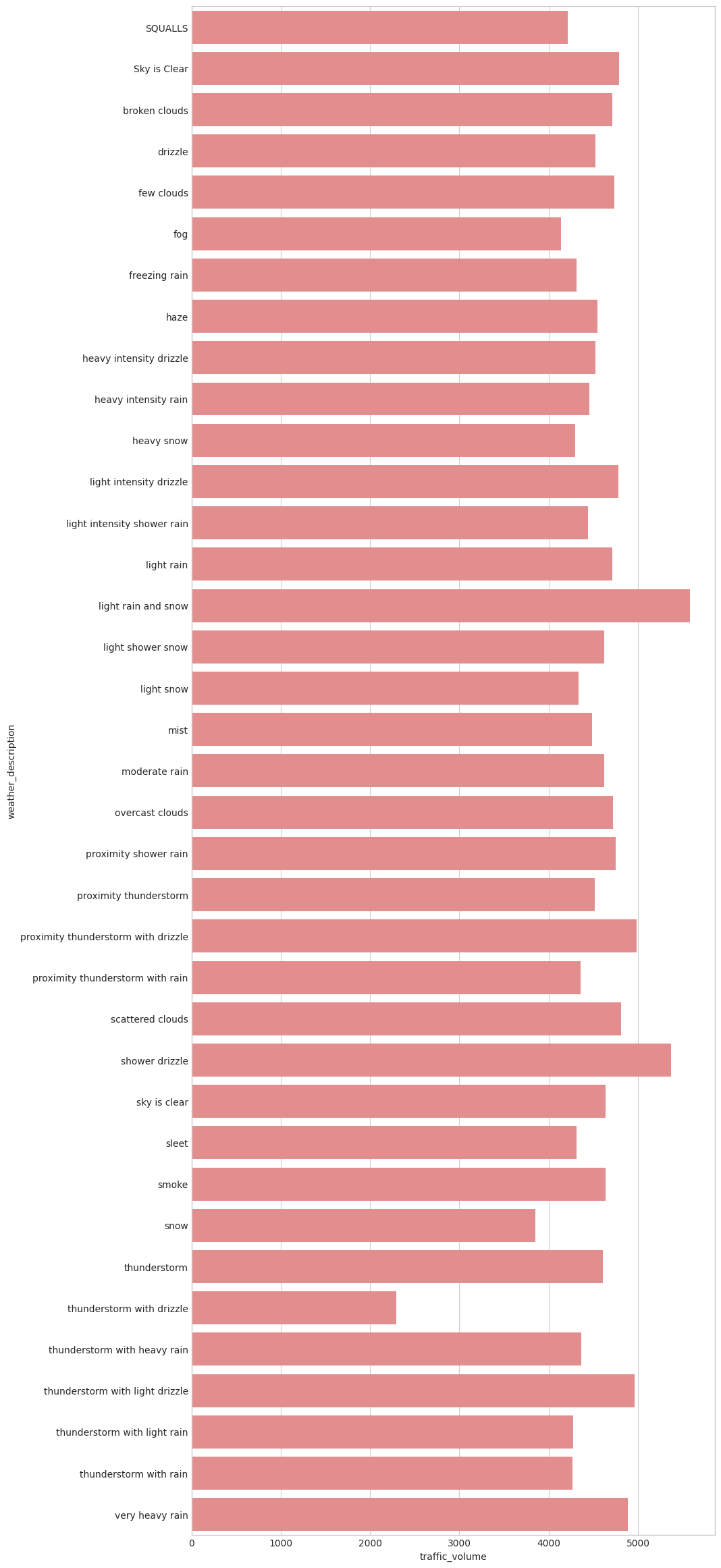 Weather Main Traffic Volume