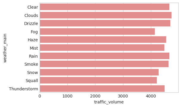 Weather Main Traffic Volume