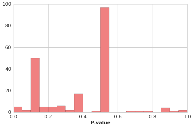 Distribution of Word P-values